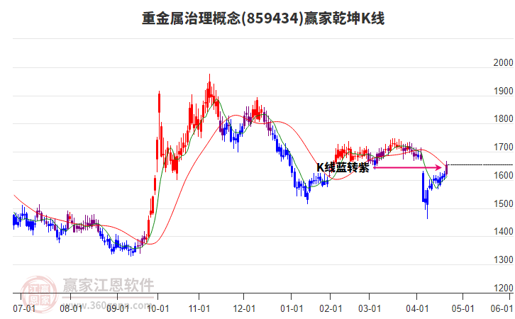 859434重金屬治理贏家乾坤K線工具