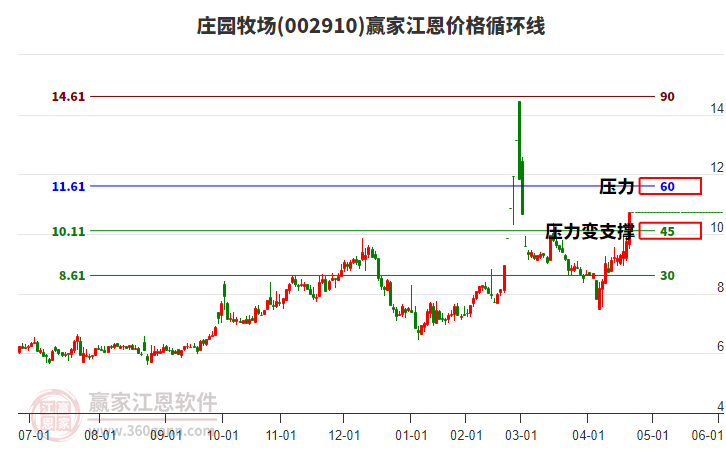 002910莊園牧場江恩價(jià)格循環(huán)線工具