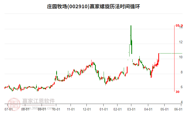 002910莊園牧場螺旋歷法時(shí)間循環(huán)工具