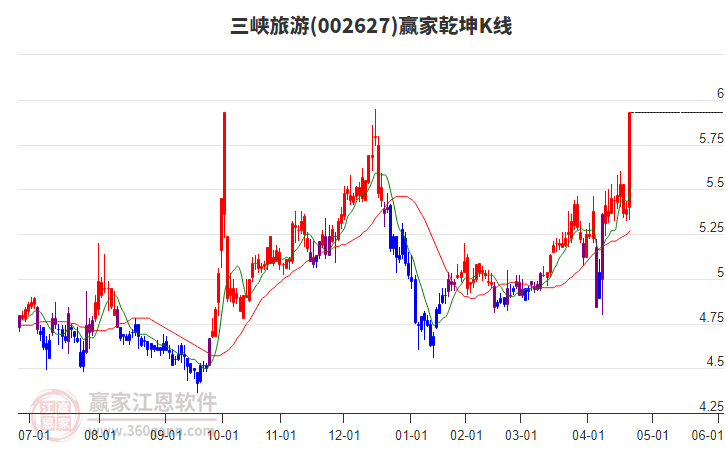 002627三峽旅游贏(yíng)家乾坤K線(xiàn)工具