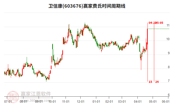 603676衛(wèi)信康費氏時間周期線工具