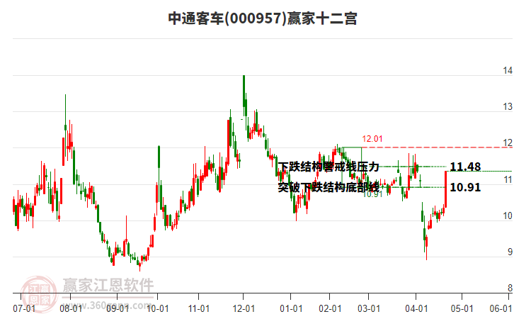 000957中通客車贏家十二宮工具