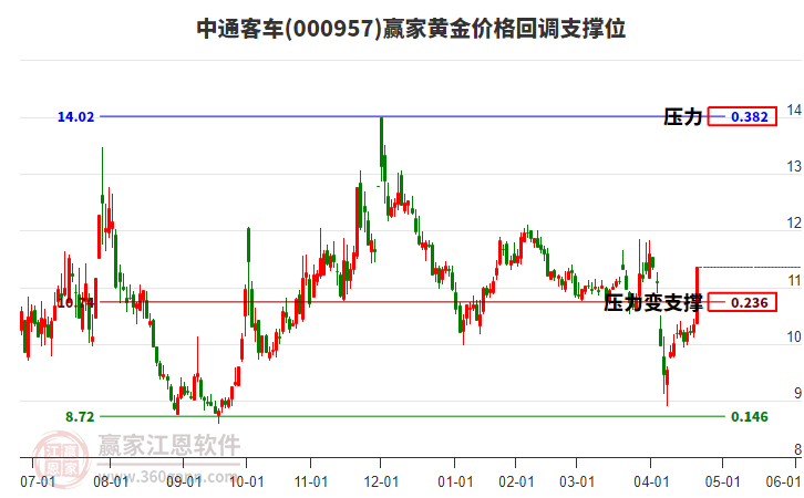 000957中通客車黃金價格回調(diào)支撐位工具