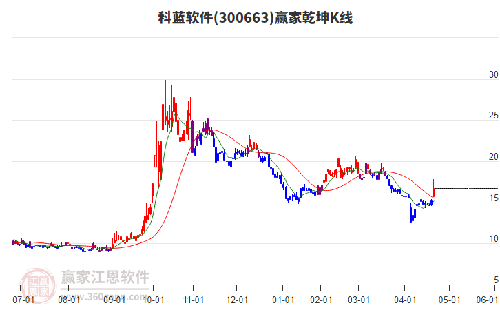 300663科藍(lán)軟件贏家乾坤K線工具