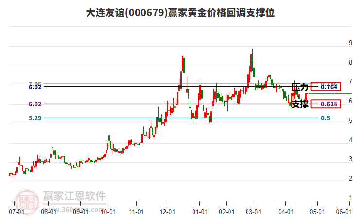 000679大連友誼黃金價(jià)格回調(diào)支撐位工具