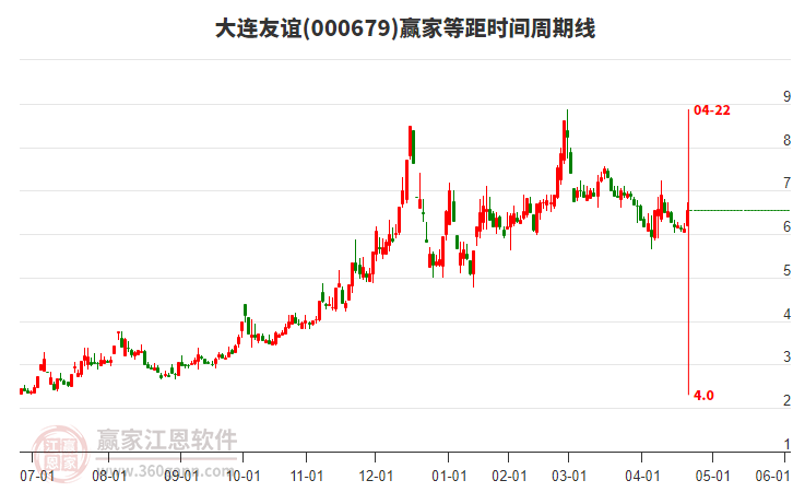 000679大連友誼等距時(shí)間周期線工具