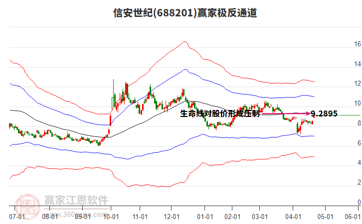 688201信安世紀贏家極反通道工具