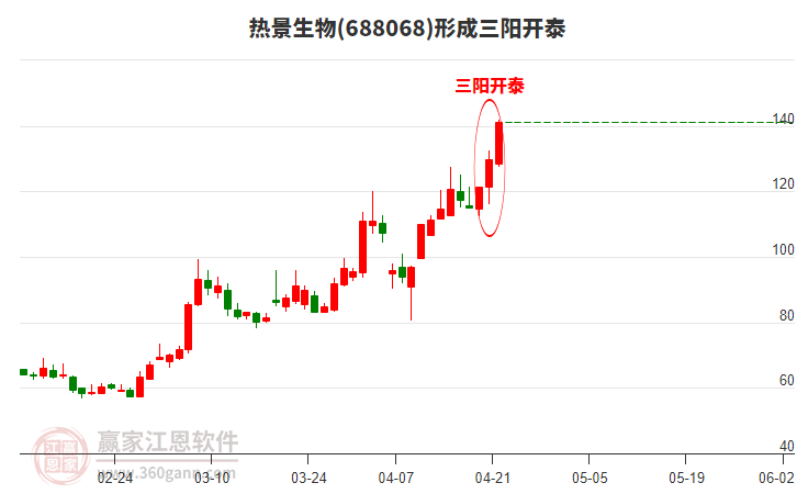 688068熱景生物形成頂部三陽(yáng)開(kāi)泰形態(tài) 688068熱景生物形成頂部三陽(yáng)開(kāi)泰形態(tài)
