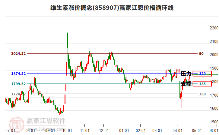 維生素漲價概念江恩價格循環(huán)線工具