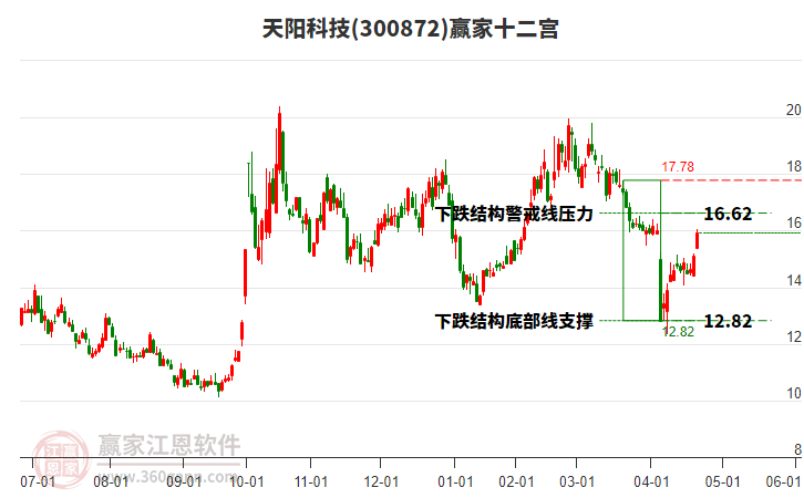 300872天陽科技贏家十二宮工具