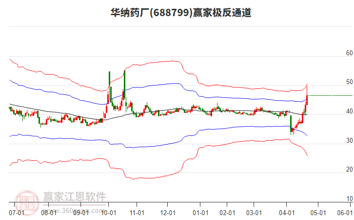 688799華納藥廠贏家極反通道工具