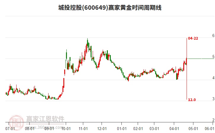 600649城投控股黃金時間周期線工具