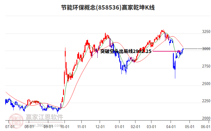 858536節(jié)能環(huán)保贏家乾坤K線工具