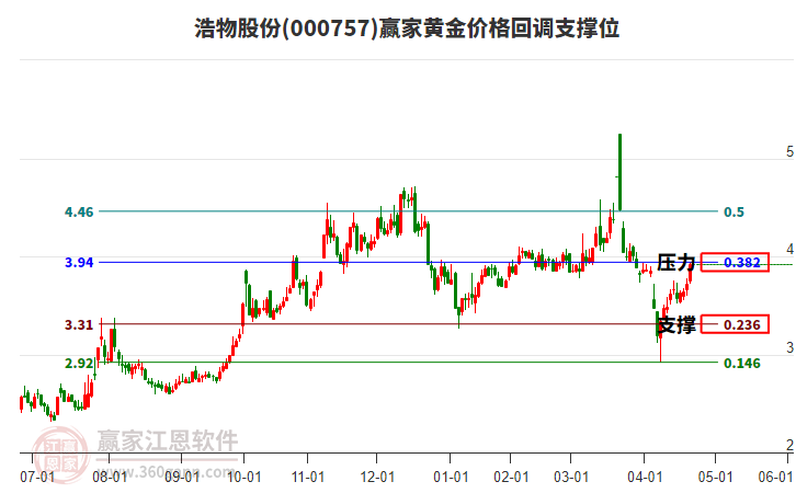 000757浩物股份黃金價格回調支撐位工具