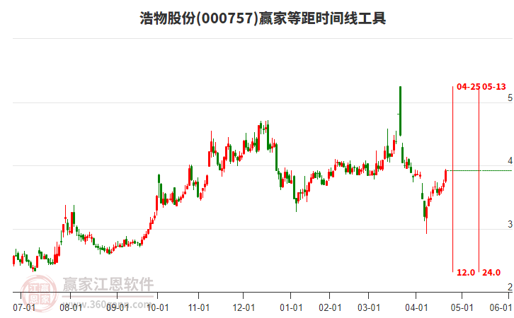 000757浩物股份等距時間周期線工具