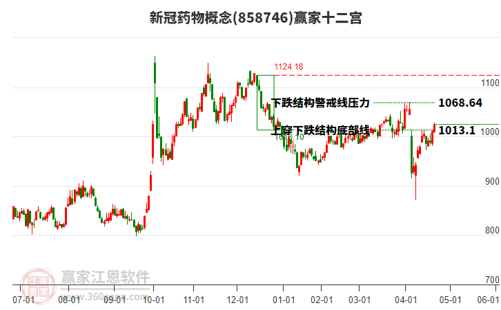 858746新冠藥物贏家十二宮工具
