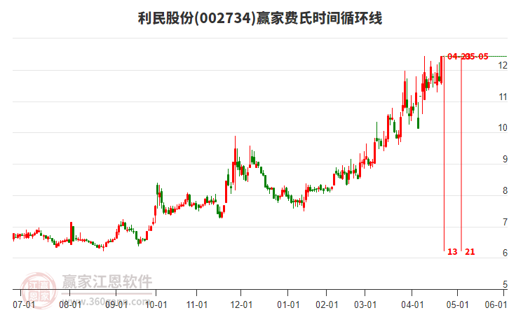 002734利民股份費(fèi)氏時(shí)間循環(huán)線工具 002734利民股份費(fèi)氏時(shí)間循環(huán)線工具