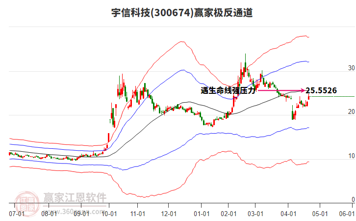 300674宇信科技贏家極反通道工具