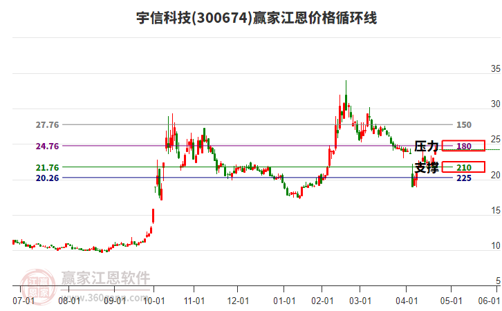 300674宇信科技江恩價格循環(huán)線工具