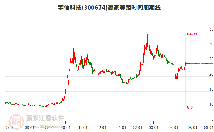 300674宇信科技等距時間周期線工具