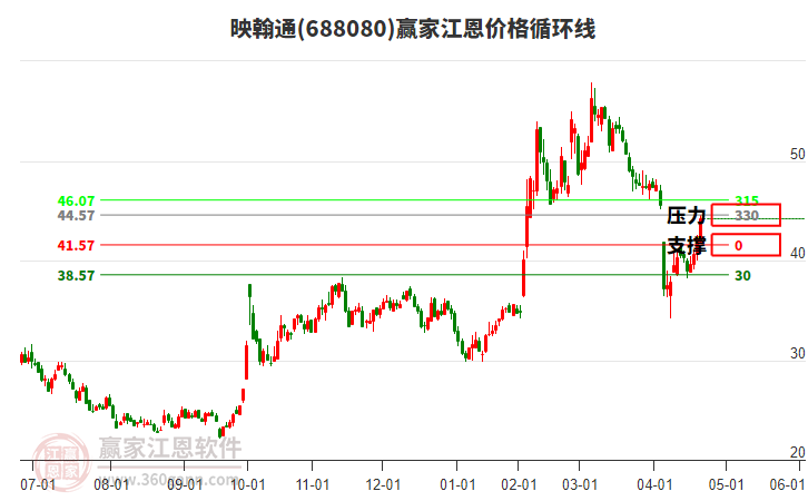 688080映翰通江恩價(jià)格循環(huán)線(xiàn)工具