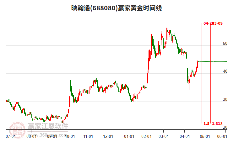 688080映翰通黃金時(shí)間周期線(xiàn)工具