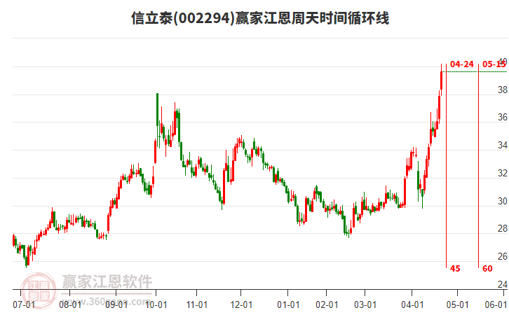 002294信立泰江恩周天時(shí)間循環(huán)線工具