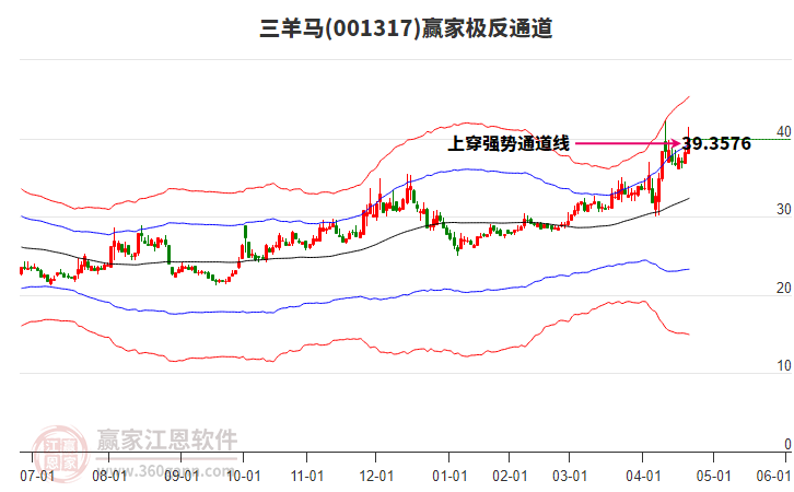 001317三羊馬贏家極反通道工具 001317三羊馬贏家極反通道工具