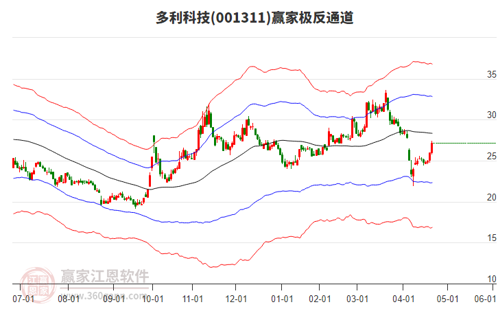 001311多利科技贏家極反通道工具 001311多利科技贏家極反通道工具