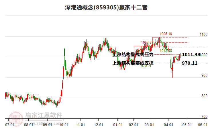 859305深港通贏家十二宮工具 859305深港通贏家十二宮工具