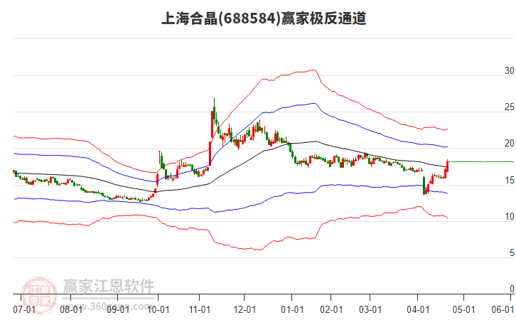 688584上海合晶贏家極反通道工具