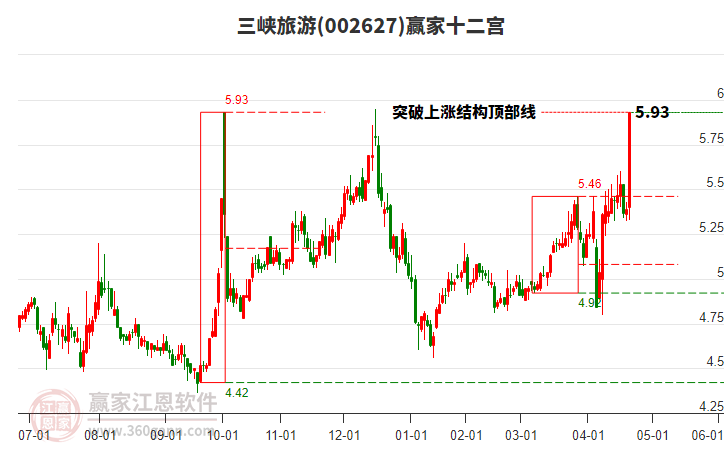 002627三峽旅游贏家十二宮工具 002627三峽旅游贏家十二宮工具