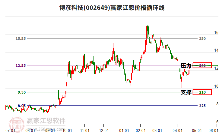002649博彥科技江恩價(jià)格循環(huán)線工具