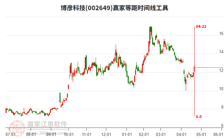 002649博彥科技等距時(shí)間周期線工具