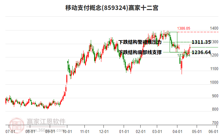 859324移動支付贏家十二宮工具