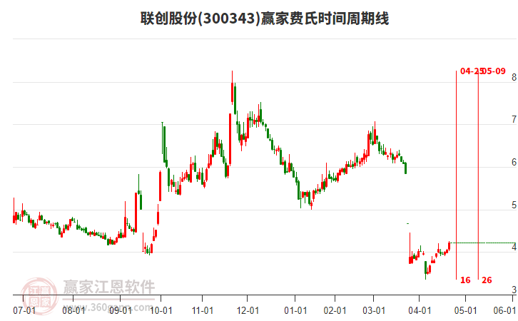 300343聯(lián)創(chuàng)股份費氏時間周期線工具 300343聯(lián)創(chuàng)股份費氏時間周期線工具