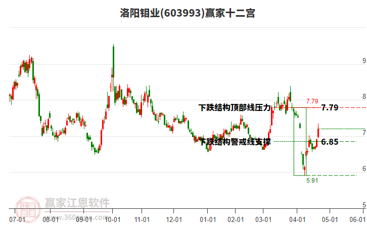 603993洛陽鉬業(yè)贏家十二宮工具