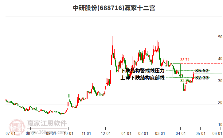 688716中研股份贏家十二宮工具