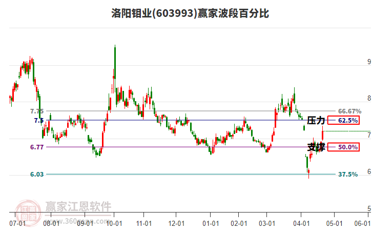 603993洛陽鉬業(yè)波段百分比工具