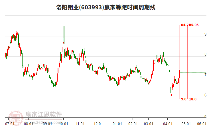 603993洛陽鉬業(yè)等距時間周期線工具