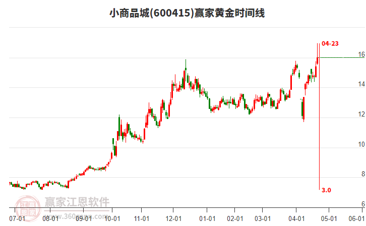 600415小商品城黃金時(shí)間周期線工具