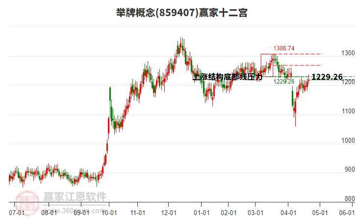 859407舉牌贏家十二宮工具