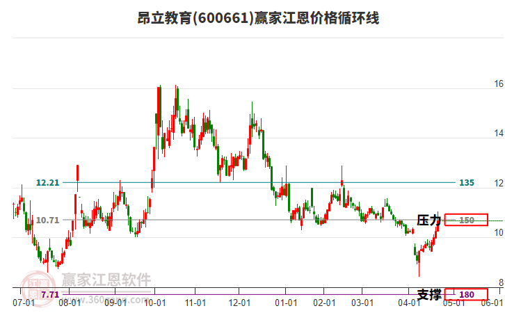 600661昂立教育江恩價(jià)格循環(huán)線工具