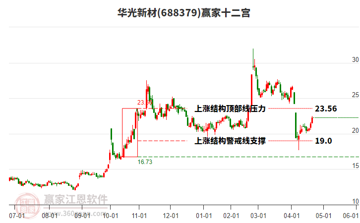 688379華光新材贏家十二宮工具