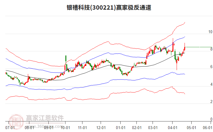 300221銀禧科技贏家極反通道工具