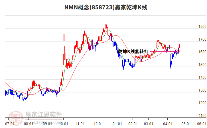 858723NMN贏家乾坤K線工具