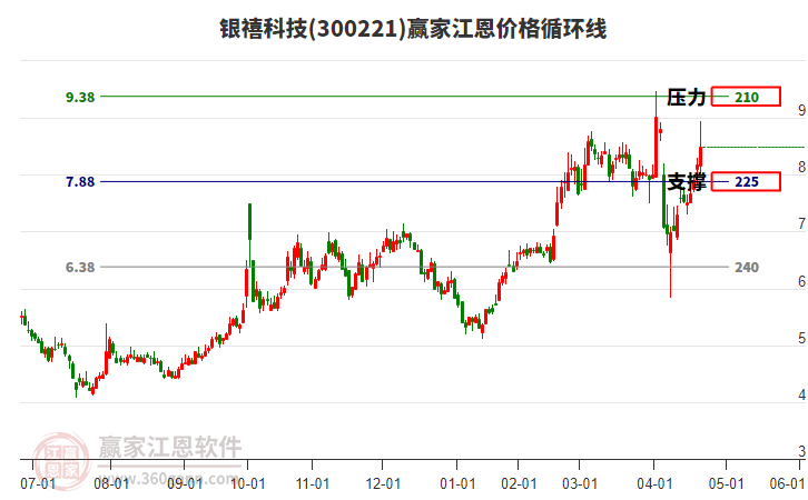 300221銀禧科技江恩價格循環(huán)線工具