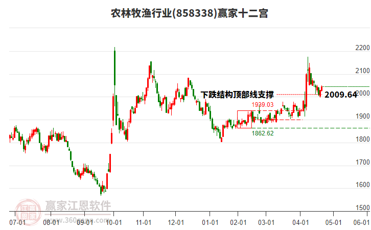 858338農(nóng)林牧漁贏家十二宮工具