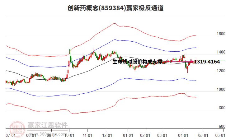 859384創(chuàng)新藥贏家極反通道工具