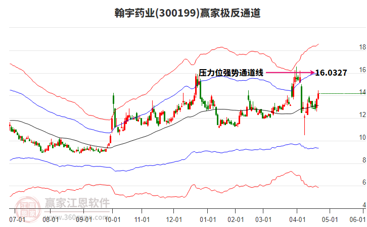 300199翰宇藥業(yè)贏家極反通道工具